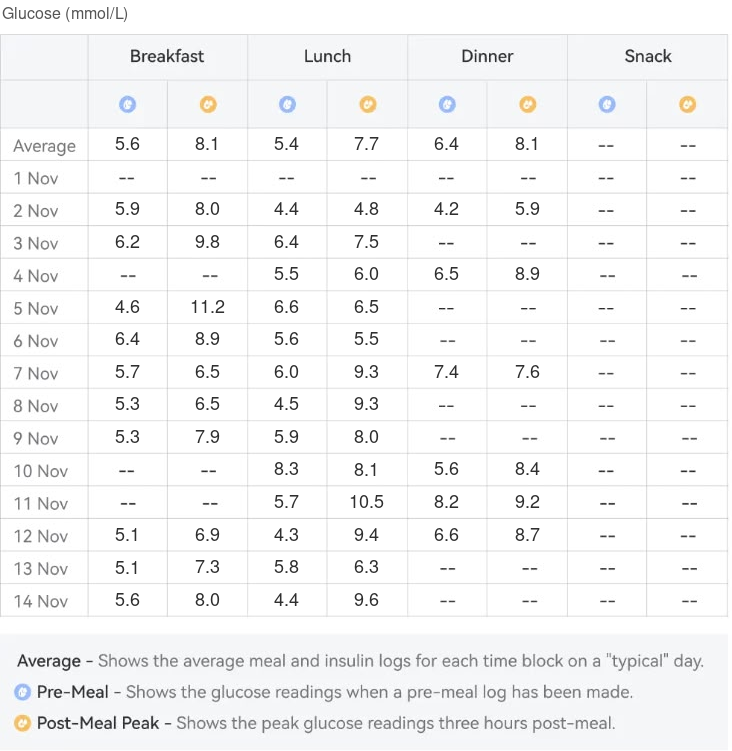 The original meal-time table shows pre-meal and peak readings for breakfast, lunch, dinner and snacks from 1 to 14 Nov.