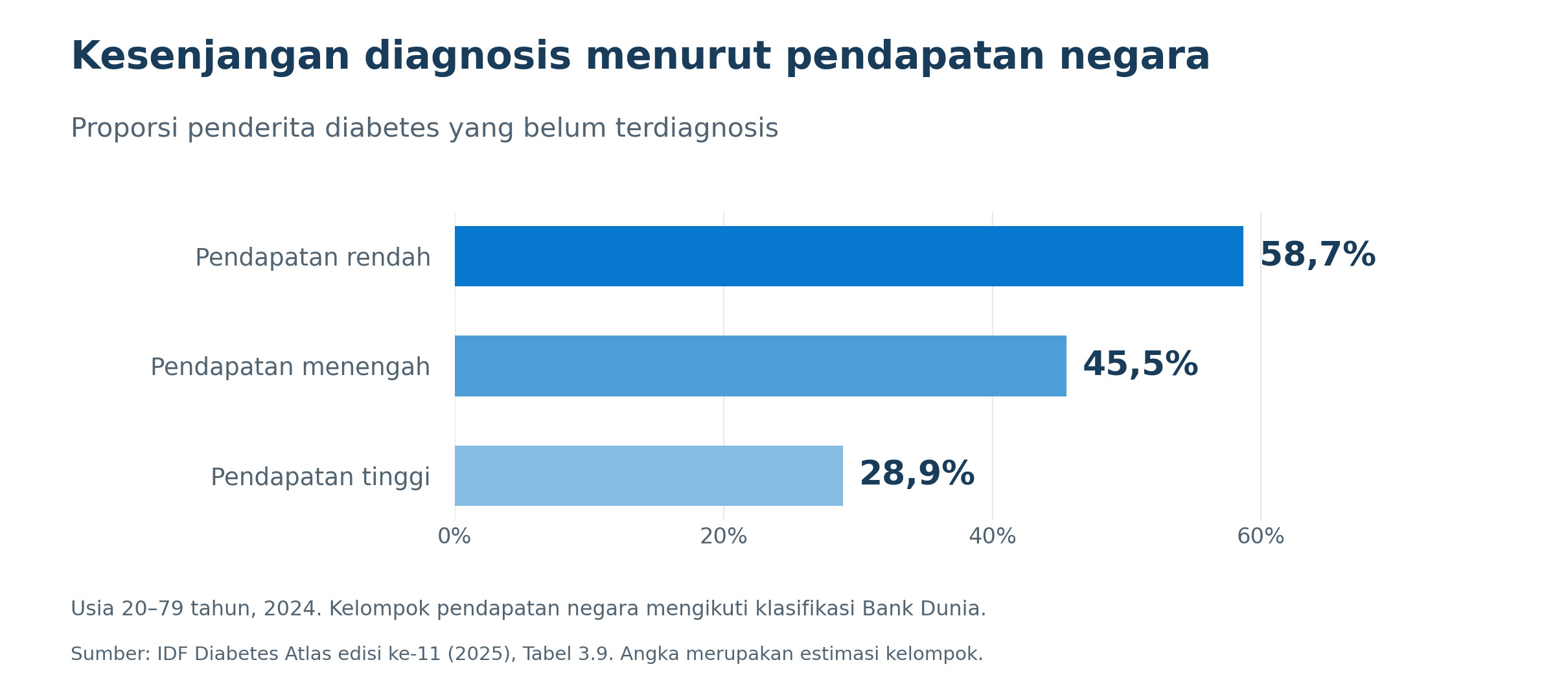 Proporsi diabetes yang belum terdiagnosis pada 2024: 58,7%, 45,5%, dan 28,9% menurut kelompok pendapatan negara.