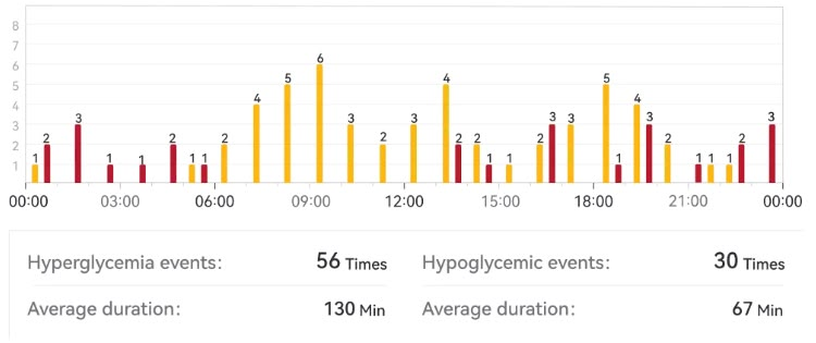 The original event chart separates frequency from average duration.