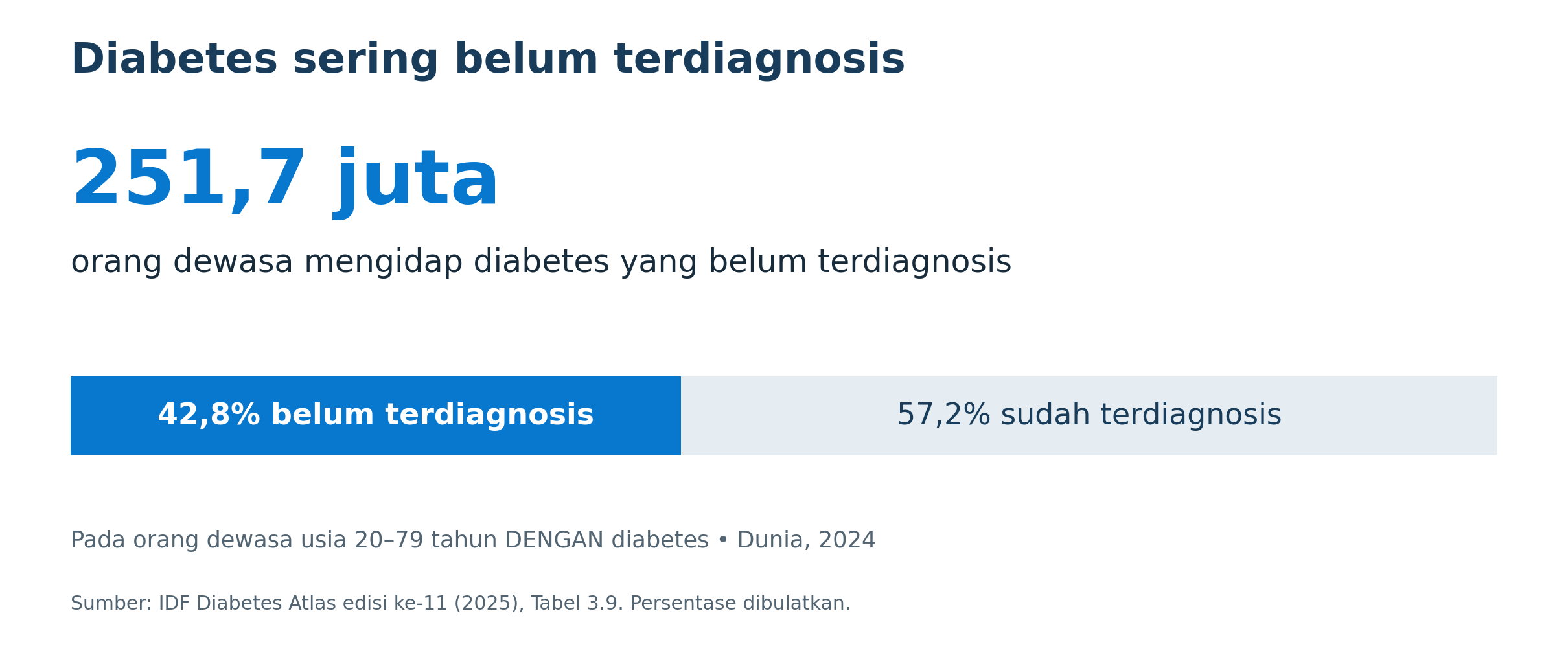 Pada 2024, sebanyak 42,8% orang dewasa usia 20–79 tahun dengan diabetes di dunia belum terdiagnosis.