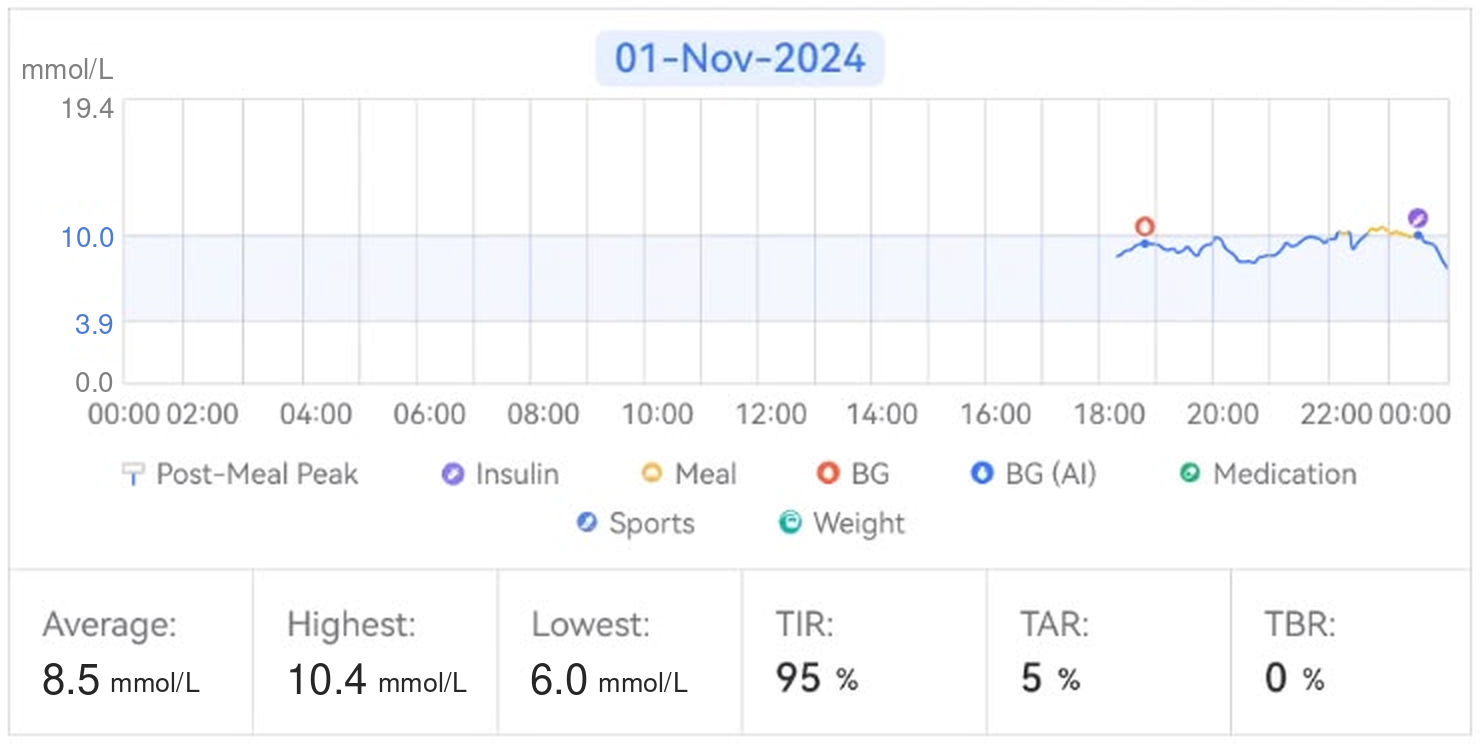 The original Daily log shows 95% time in range, while only an evening curve is visible.