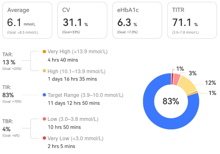 Original Summary panel, with glucose labels in mmol/L. Read its 83% in range alongside the 4% below range.