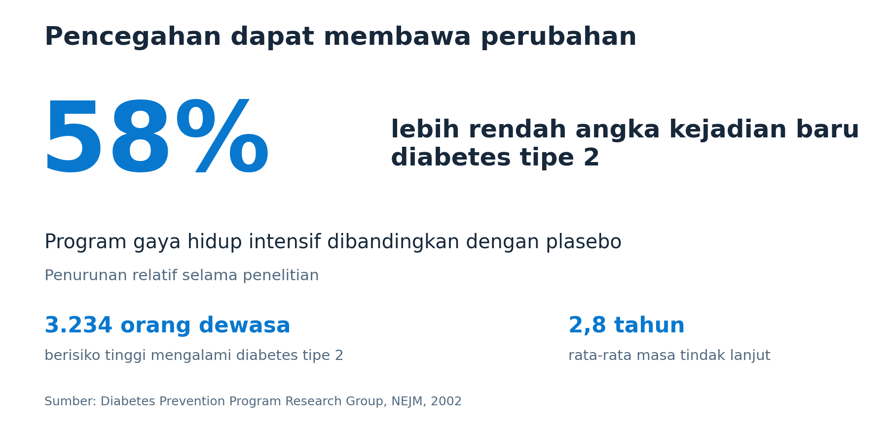 DPP: program gaya hidup intensif menurunkan kejadian diabetes tipe 2 sebesar 58% vs plasebo pada dewasa berisiko tinggi.