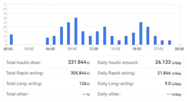 Original insulin panel. The category amounts do not add up to the displayed totals in this example.