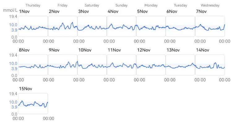 Original daily glucose profiles for 1–15 November, with glucose labels in mmol/L.
