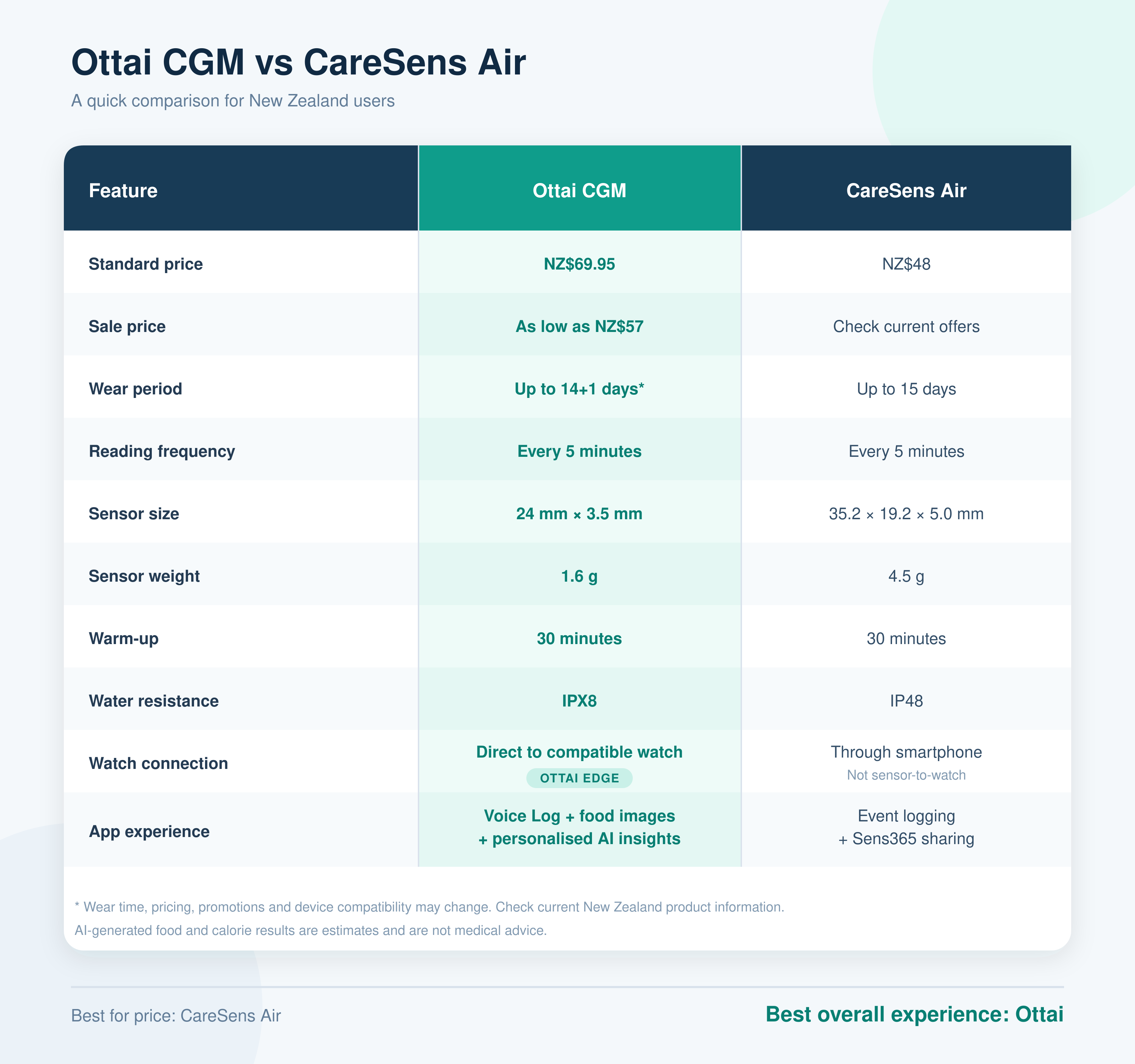 Ottai CGM and Caresens Air CGM comparison chart